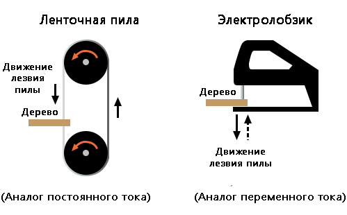 Рис. 6. Ленточно-лобзиковая аналогия для постоянного и переменного тока.