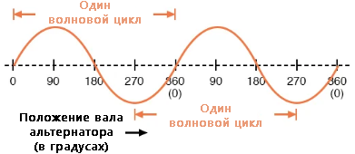 Рис. 2. Напряжение генератора – это функция, зависящая от положения вала (во времени).