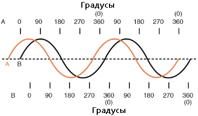 Что значит ток опережает напряжение по фазе