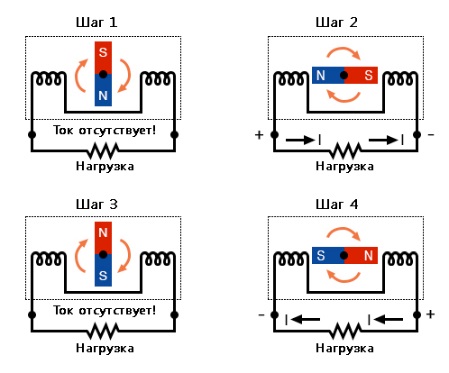 Рис. 2. Принцип работы генератора переменного тока (альтернатора).
