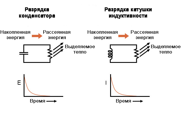 Рис. 1. Разрядка конденсатора и индуктора в виде электрических схемы и графиков.