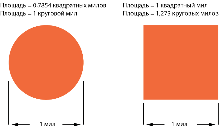 Рис. 6. Разница между измерениями в квадратных и круговых милах.