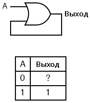 Рис. 2.1. В вентиле ИЛИ один из входов и выход соединим обратной связью (вентильная схема и таблица истинности).