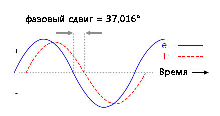 Рис. 5. Ток отстаёт от напряжения в последовательной LR-цепи на 37,016°, а не на 0° как в R-цепи и не на 90° как в L-цепи.