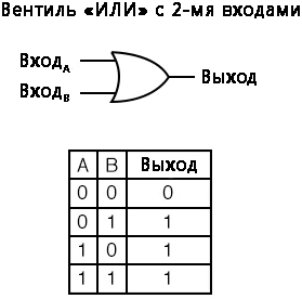 Рис. 9. Схемное обозначение и таблица истинности логического элемента ИЛИ с двумя входами.