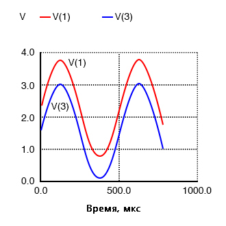 Рис. 7. Усилительный каскад с общим коллектором (эмиттерный повторитель): Выход V(3) следует за входом V(1) минус падение VБаза/Эмиттер 0,7 В.