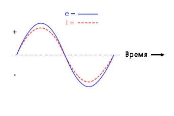Рис. 2. Синфазность (совпадение по фазе) напряжения и тока в простейшей резистивной цепи.