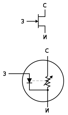 Рис. 11. Диодно-реостатная модель полевого транзистора с каналом N-типа.