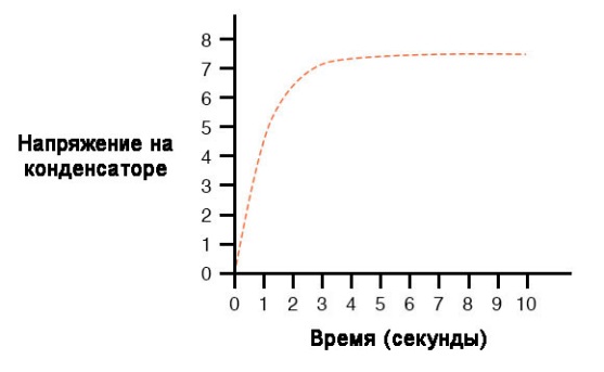 Рис. 2. График повышения напряжения конденсатора после замыкания цепи.