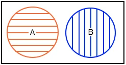 Рис. 3. Случай первый: диаграмма без перекрытия для множеств A и B.