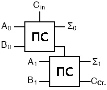 Рис. 8. Полный сумматор двух двухбитных чисел как комбинация двух полных сумматоров – принципиальная вентильная схема.