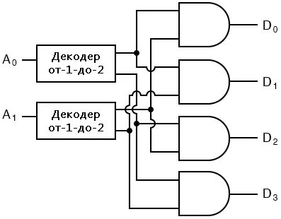 Рис. 5. Линейный декодер от-2-до-4 на основе декодеров от-1-до-2 – вентильная схема.
