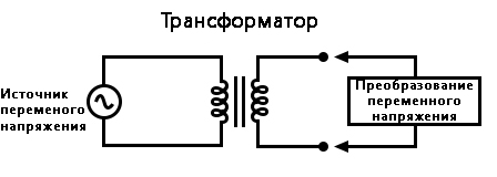 Рис. 4. Трансформатор «преобразует» (т.е. повышает или понижает) переменное напряжение и переменный ток.