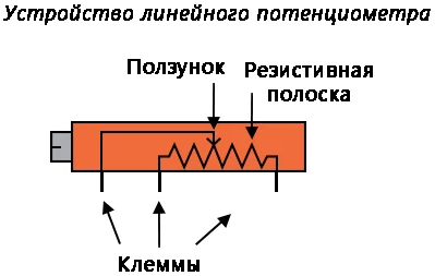 Рис. 8. Общий принцип устройства линейного потенциометра.