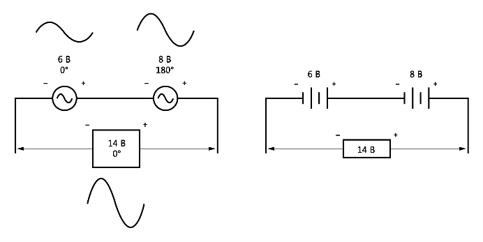 Рис. 2. «Синфазные» напряжения переменного тока складываются, как и напряжения постоянного тока.