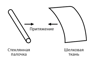Файл:1 - 1 glass to silk attraction.png