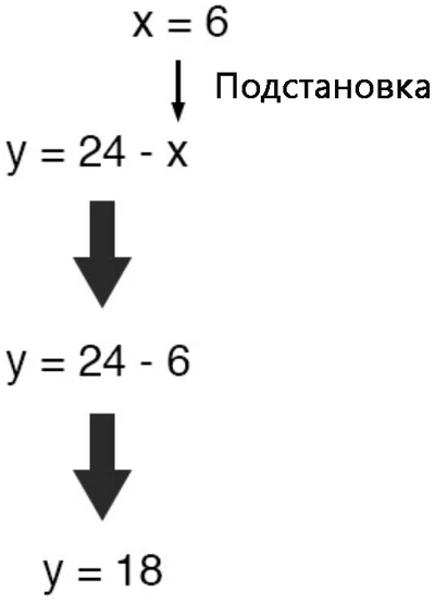 Рис. 7. Вычислив x, находим y (ранее выраженное через x).