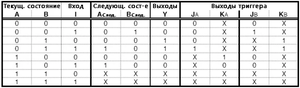 Рис. 5. Таблица состояний с сигналами на JK-триггере.