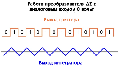 Рис. 2. Выходные сигналы ΔΣ-преобразователя (аналоговый вход 0 вольт).