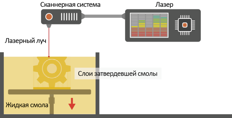 Файл:Processes stereolithography.png