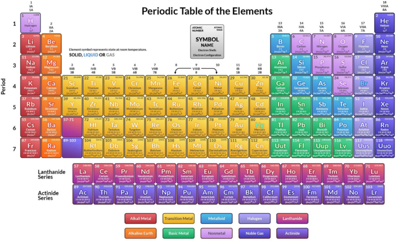 Рис. 1. Периодическая система химических элементов (Таблица Менделеева)