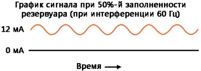 Рис. 3. График сигнала при 50%-м уровне резервуара с помехами в 60 Гц.