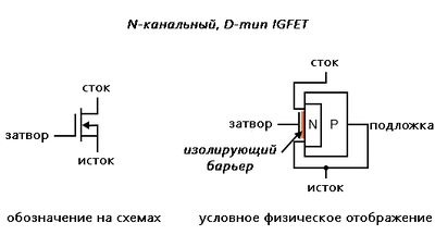 Рис. 2. «Обедняющий» (со «встроенным» каналом) N-канальный полевой транзистор с изолированным затвором (IGFET D-типа). 3 вывода: затвор, исток (совместно с подложкой) и сток.