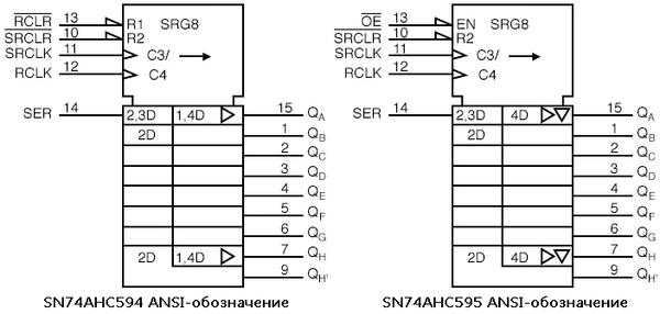Рис. 9. ANSI-обозначения для SN74AHC594 и SN74AHC595.