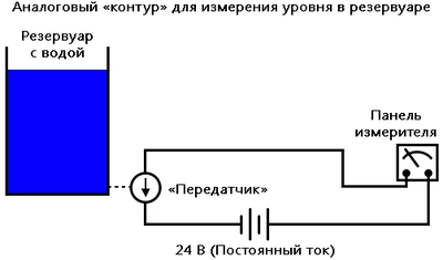 Рис. 1. Аналоговый «контур» для измерения уровня в резервуаре.