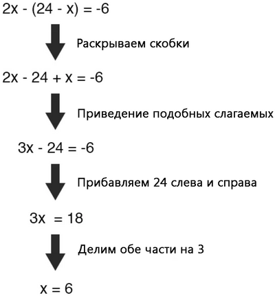 Рис. 6. Уравнение с одной переменной легко решается в несколько несложных шагов.