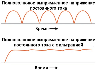 Рис. 4. Фильтрующее действие конденсатора обеспечивает повышенное напряжение.