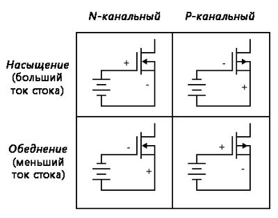 Рис. 7. Соответствующие полярности смещения на стандартных условных обозначениях полевых транзисторов с изолированным затвором.