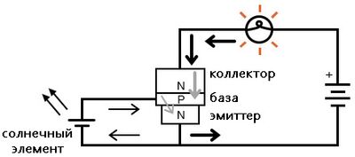 Рис. 4. Небольшой ток базы, протекающий в P-N-переходе база/эмиттер с прямым включением, позволяет протекать большему току через P-N-переход база/коллектор с обратным включением.