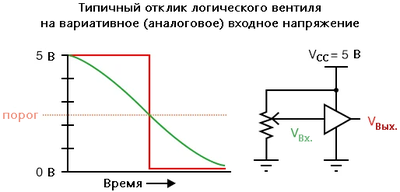 Рис. 6. Пороговое входное напряжение, до или после которого сигнал чётко интерпретируется или как «высокий» или как «низкий».
