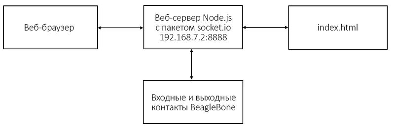 Файл:Framework-web-server-beaglebone-black.jpg