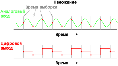 Рис. 5. Период выходного сигнала намного медленнее, чем у входного сигнала.