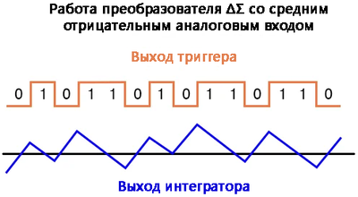 Рис. 4. Выходные сигналы ΔΣ-преобразователя (умеренный отрицательный аналоговый вход).