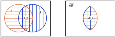 Рис. 2. Диаграмма Венна, на которой выделено пересечение двух множеств (область с двойной штриховкой).