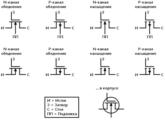 Рис. 1. Обозначение на электрических схемах различных разновидностей транзисторов с полевым эффектом с изолированным затвором.