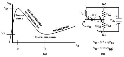 Рис. 2. Однопереходный транзистор: (а) кривая эмиттерной характеристики, (б) модель для VП.