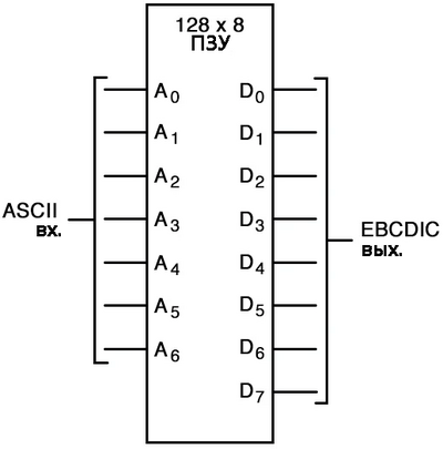 Рис. 5. Преобразование 7-битного кода ASCII в 8-битный код EBCDIC.