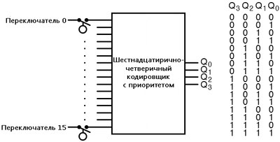 Рис. 5. Кодировщик с приоритетом для перевода сигналов (0/1) от 16-ти переключателей в двоичное число, состоящее из 4 бит.