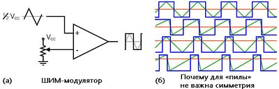Рис. 2. а) ШИМ-модулятор. б) Наглядно показано, почему симметричность наклонов формы сигнала не имеет значения.