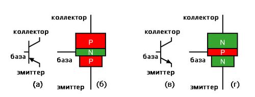 Рис. 1. Биполярный транзистор. PNP: (а) обозначение на схемах; (б) условное физическое представление. NPN: (в) обозначение на схемах; (г) условное физическое представление.