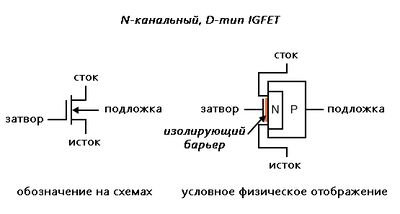 Рис. 1. «Обедняющий» (со «встроенным» каналом) N-канальный полевой транзистор с изолированным затвором (IGFET D-типа). 4 вывода: затвор, исток, сток и подложка.