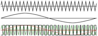 Рис. 3. Модуляция ШИМ-сигнала аудиосигналом.