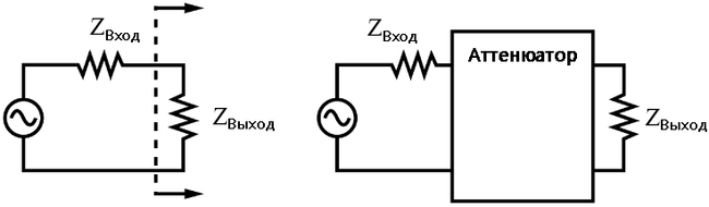 Рис. 1. Аттенюатор с постоянным сопротивлением согласован с импедансом источника ZВход и импедансом нагрузки ZВыход. Для радиочастотного оборудования Z стандартно составляет 50 Ом.