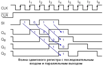 Рис. 3. Волна сдвигового регистра с последовательным входом и параллельным выходом.