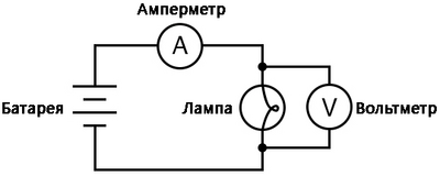 Рис. 1. Схематическая диаграмма: источник питания, последовательный амперметр, лампа, параллельный вольтметр.