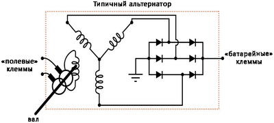 Рис. 1. Схематическая диаграмма: типовой альтернатор (автомобильный генератор переменного тока).